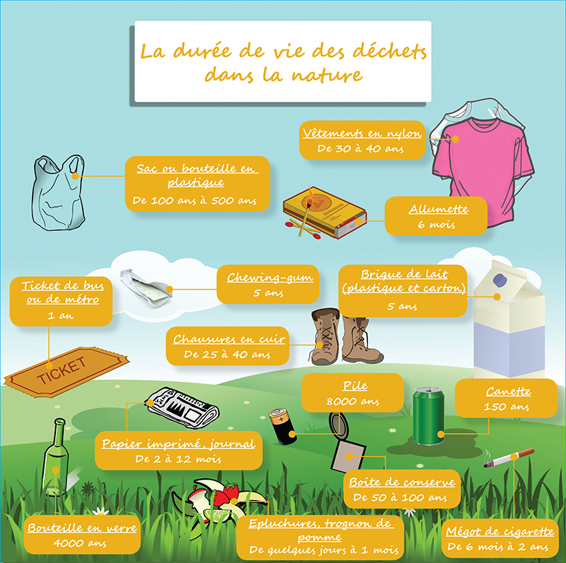 La durée de vie des déchets dans la nature malville